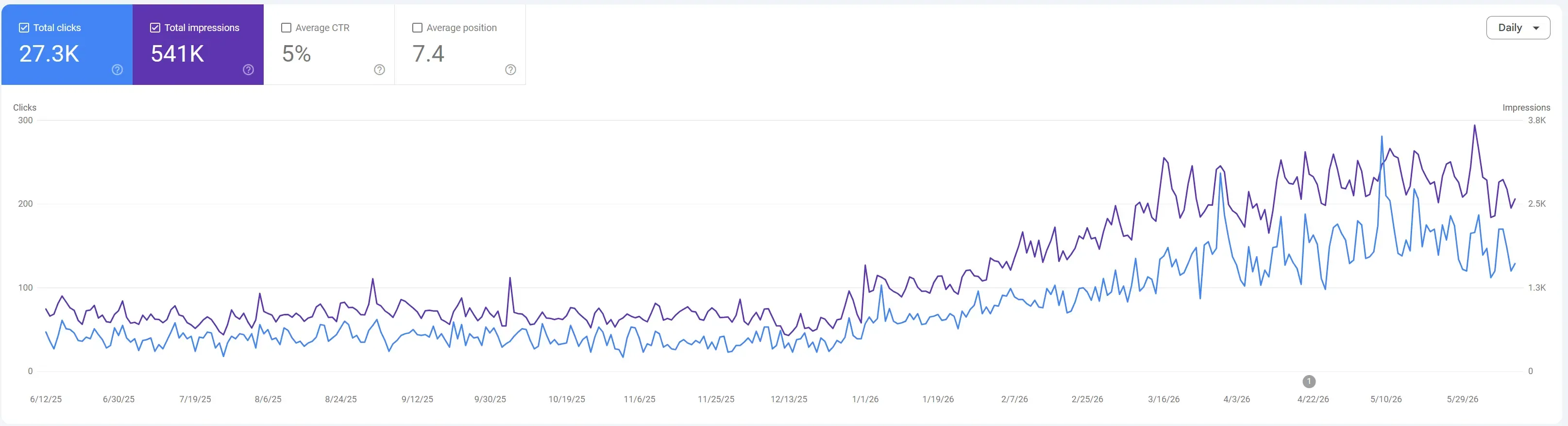 Google Search Console данни за органичното развитие на Palisandar.com