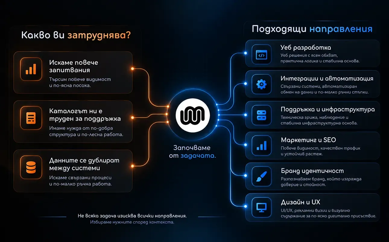 Схема, която свързва конкретни бизнес затруднения с подходящите направления на WebComa според задачата.