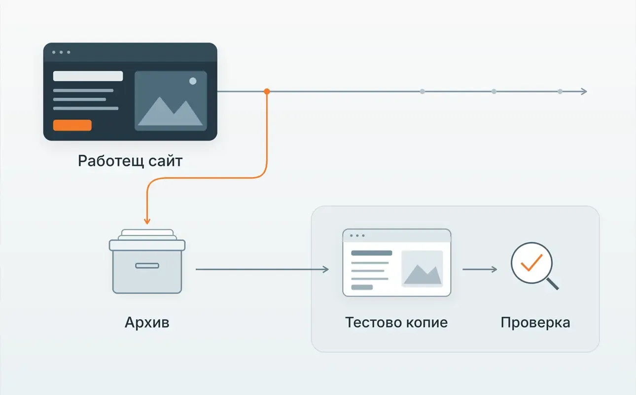 Схема на работен процес за съществуващ сайт с архив, тестово копие и проверка преди промени.