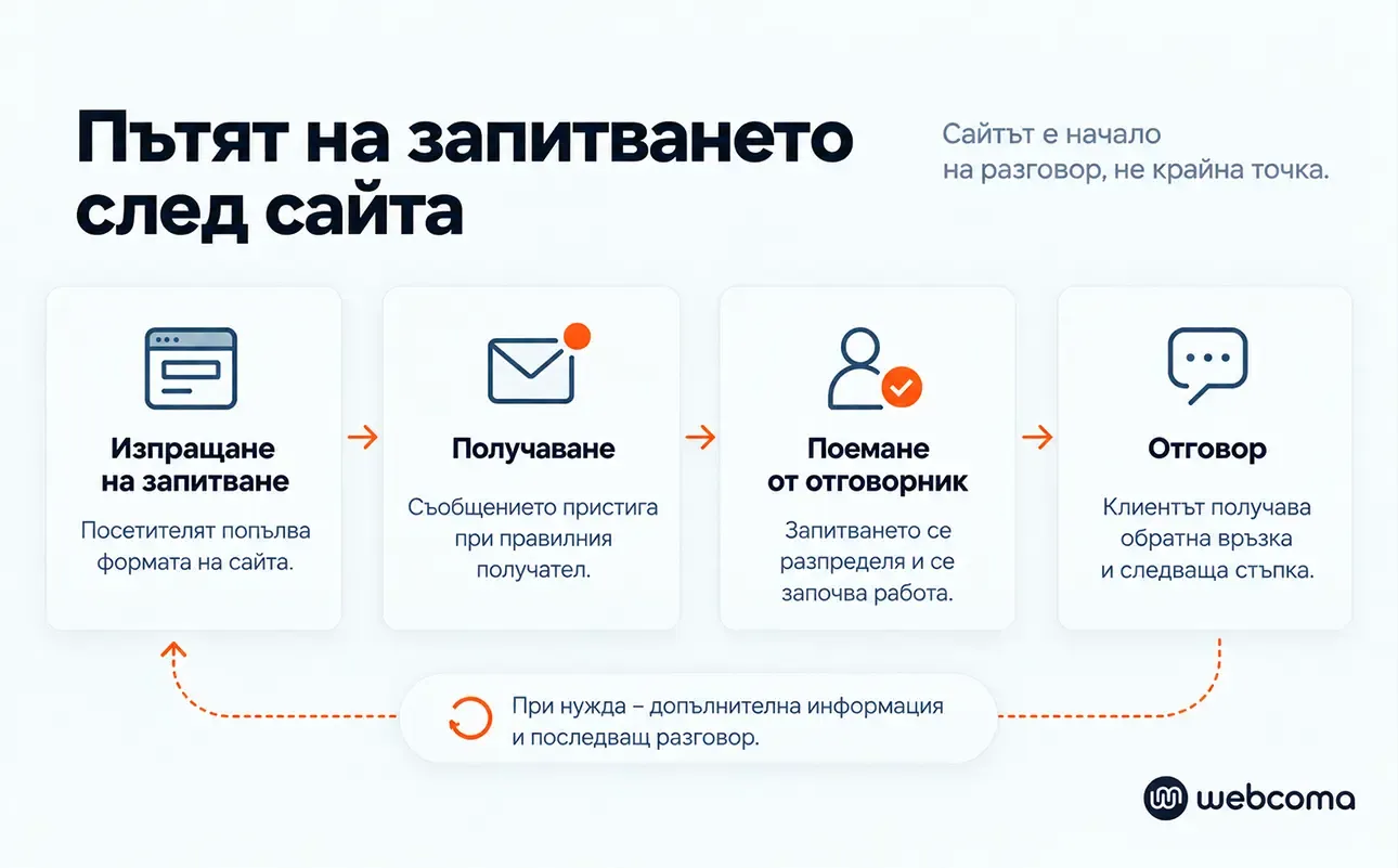 Схема на пътя на клиентското запитване – от изпращането през сайта до поемането от отговорник и обратната връзка.