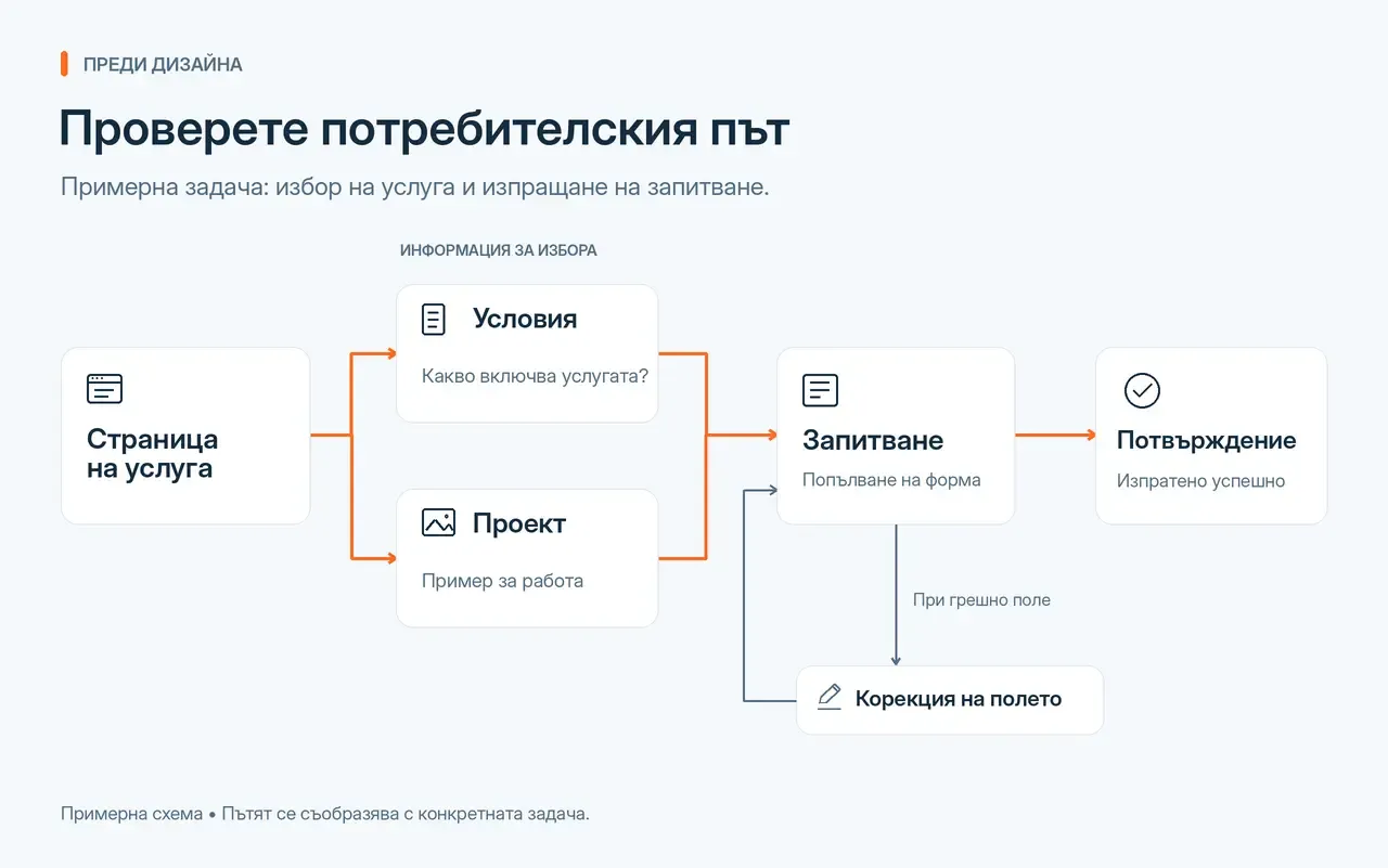 Примерна схема на потребителски път през съдържание, сравнение, запитване и потвърждение.